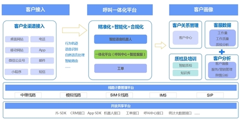 頭部教育企業融資超30億美元，傳統機構如何借助云計算技術智能獲客？